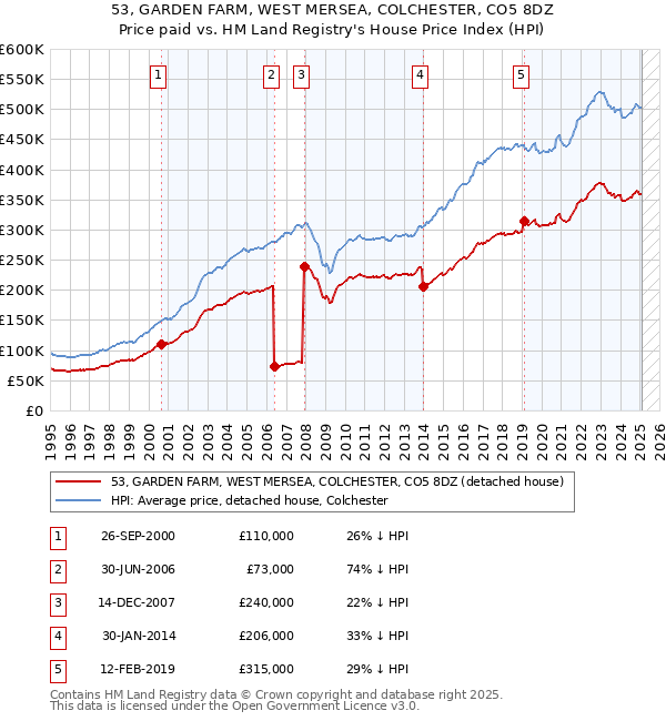 53, GARDEN FARM, WEST MERSEA, COLCHESTER, CO5 8DZ: Price paid vs HM Land Registry's House Price Index