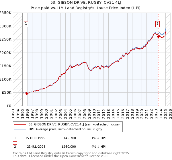 53, GIBSON DRIVE, RUGBY, CV21 4LJ: Price paid vs HM Land Registry's House Price Index