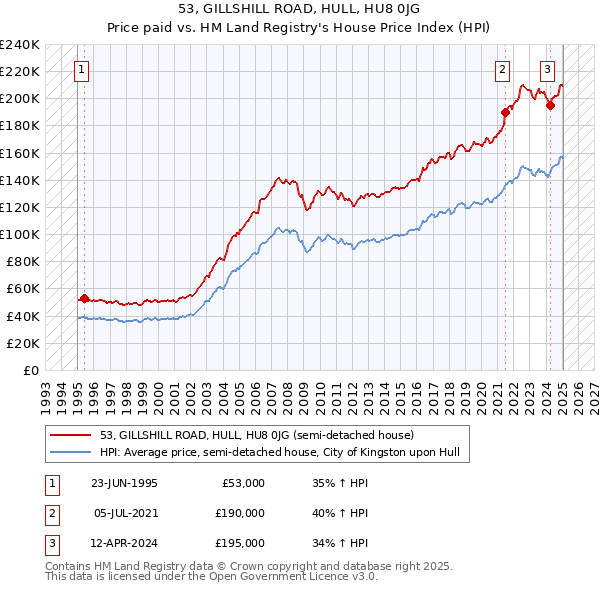 53, GILLSHILL ROAD, HULL, HU8 0JG: Price paid vs HM Land Registry's House Price Index