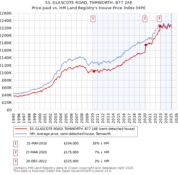 53, GLASCOTE ROAD, TAMWORTH, B77 2AE: Price paid vs HM Land Registry's House Price Index