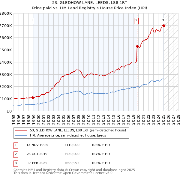 53, GLEDHOW LANE, LEEDS, LS8 1RT: Price paid vs HM Land Registry's House Price Index