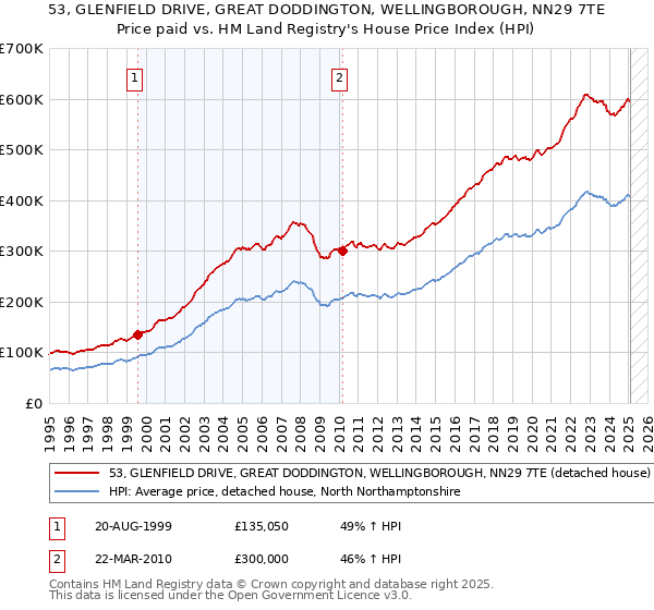 53, GLENFIELD DRIVE, GREAT DODDINGTON, WELLINGBOROUGH, NN29 7TE: Price paid vs HM Land Registry's House Price Index