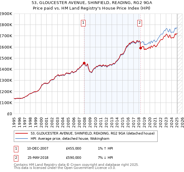 53, GLOUCESTER AVENUE, SHINFIELD, READING, RG2 9GA: Price paid vs HM Land Registry's House Price Index