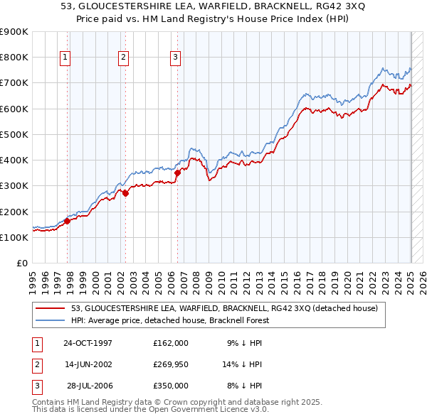 53, GLOUCESTERSHIRE LEA, WARFIELD, BRACKNELL, RG42 3XQ: Price paid vs HM Land Registry's House Price Index