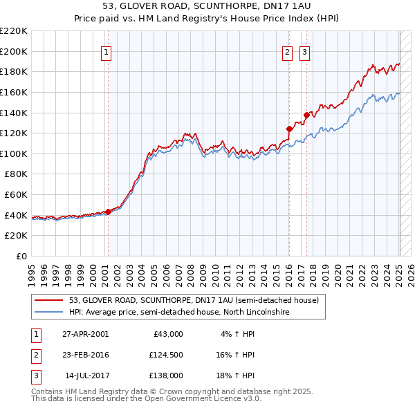 53, GLOVER ROAD, SCUNTHORPE, DN17 1AU: Price paid vs HM Land Registry's House Price Index