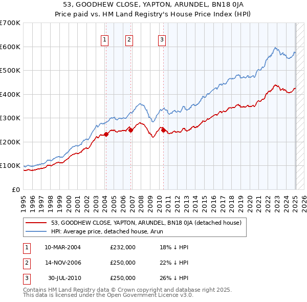 53, GOODHEW CLOSE, YAPTON, ARUNDEL, BN18 0JA: Price paid vs HM Land Registry's House Price Index