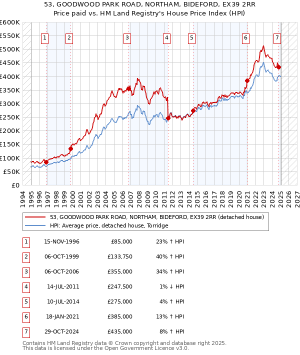 53, GOODWOOD PARK ROAD, NORTHAM, BIDEFORD, EX39 2RR: Price paid vs HM Land Registry's House Price Index