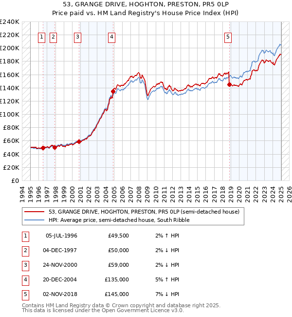 53, GRANGE DRIVE, HOGHTON, PRESTON, PR5 0LP: Price paid vs HM Land Registry's House Price Index