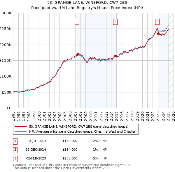 53, GRANGE LANE, WINSFORD, CW7 2BS: Price paid vs HM Land Registry's House Price Index