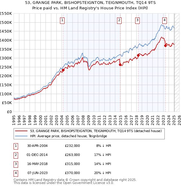53, GRANGE PARK, BISHOPSTEIGNTON, TEIGNMOUTH, TQ14 9TS: Price paid vs HM Land Registry's House Price Index