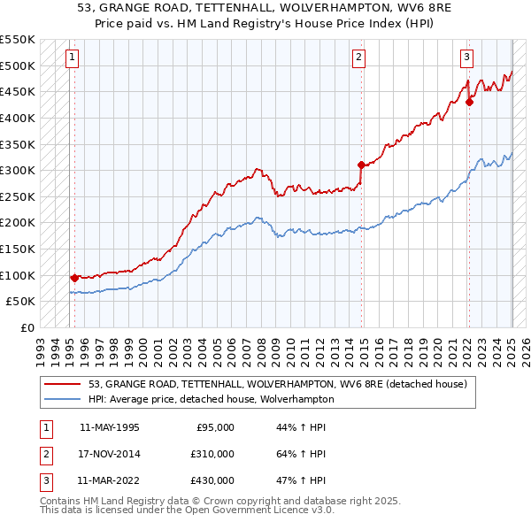 53, GRANGE ROAD, TETTENHALL, WOLVERHAMPTON, WV6 8RE: Price paid vs HM Land Registry's House Price Index