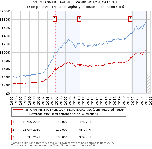 53, GRASMERE AVENUE, WORKINGTON, CA14 3LU: Price paid vs HM Land Registry's House Price Index