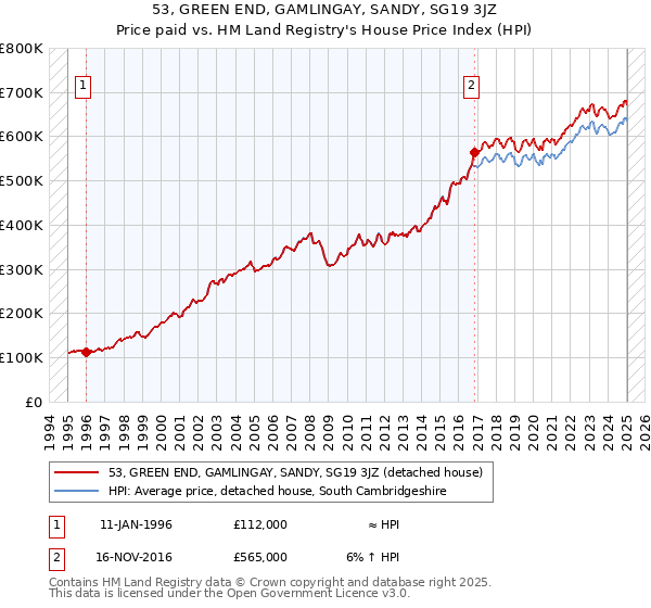 53, GREEN END, GAMLINGAY, SANDY, SG19 3JZ: Price paid vs HM Land Registry's House Price Index
