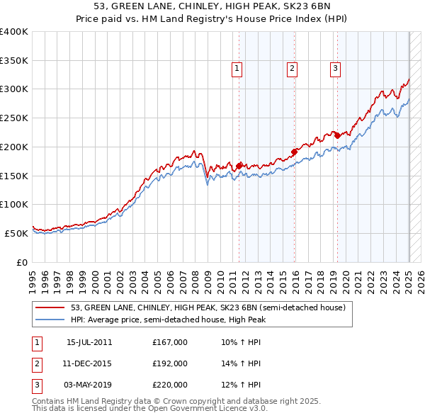 53, GREEN LANE, CHINLEY, HIGH PEAK, SK23 6BN: Price paid vs HM Land Registry's House Price Index