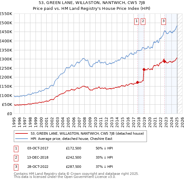 53, GREEN LANE, WILLASTON, NANTWICH, CW5 7JB: Price paid vs HM Land Registry's House Price Index