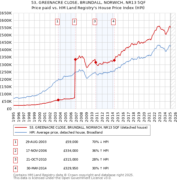 53, GREENACRE CLOSE, BRUNDALL, NORWICH, NR13 5QF: Price paid vs HM Land Registry's House Price Index