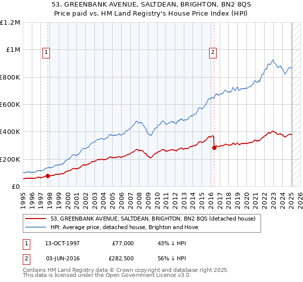 53, GREENBANK AVENUE, SALTDEAN, BRIGHTON, BN2 8QS: Price paid vs HM Land Registry's House Price Index