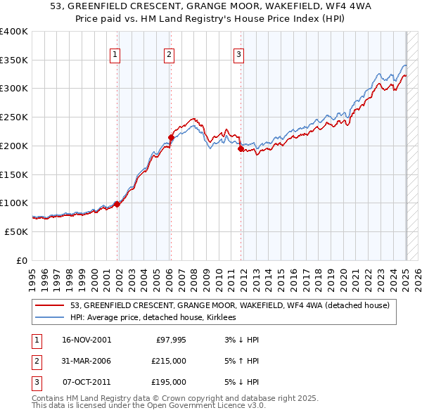 53, GREENFIELD CRESCENT, GRANGE MOOR, WAKEFIELD, WF4 4WA: Price paid vs HM Land Registry's House Price Index