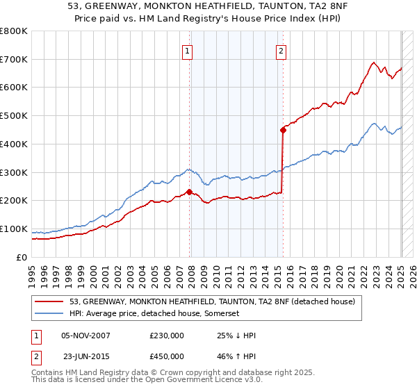 53, GREENWAY, MONKTON HEATHFIELD, TAUNTON, TA2 8NF: Price paid vs HM Land Registry's House Price Index