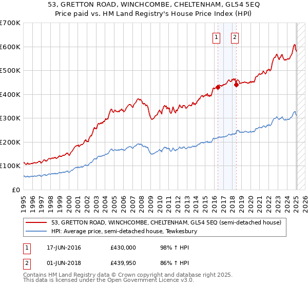 53, GRETTON ROAD, WINCHCOMBE, CHELTENHAM, GL54 5EQ: Price paid vs HM Land Registry's House Price Index