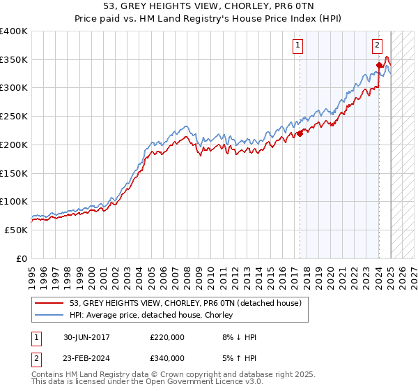 53, GREY HEIGHTS VIEW, CHORLEY, PR6 0TN: Price paid vs HM Land Registry's House Price Index
