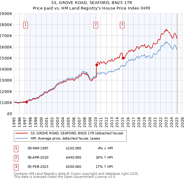 53, GROVE ROAD, SEAFORD, BN25 1TR: Price paid vs HM Land Registry's House Price Index