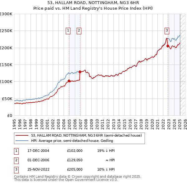53, HALLAM ROAD, NOTTINGHAM, NG3 6HR: Price paid vs HM Land Registry's House Price Index