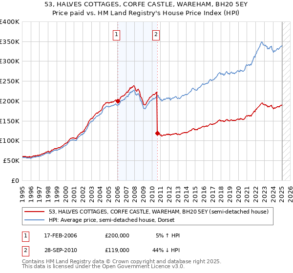 53, HALVES COTTAGES, CORFE CASTLE, WAREHAM, BH20 5EY: Price paid vs HM Land Registry's House Price Index
