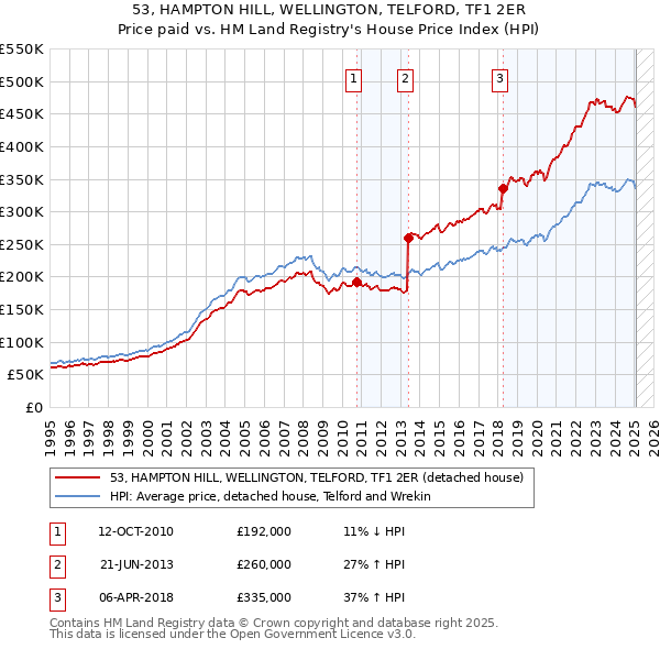 53, HAMPTON HILL, WELLINGTON, TELFORD, TF1 2ER: Price paid vs HM Land Registry's House Price Index