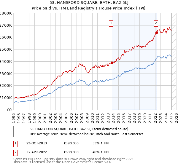 53, HANSFORD SQUARE, BATH, BA2 5LJ: Price paid vs HM Land Registry's House Price Index