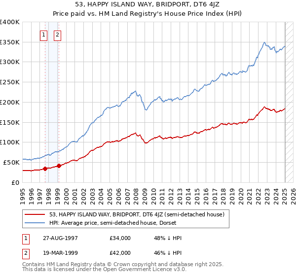 53, HAPPY ISLAND WAY, BRIDPORT, DT6 4JZ: Price paid vs HM Land Registry's House Price Index