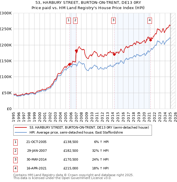53, HARBURY STREET, BURTON-ON-TRENT, DE13 0RY: Price paid vs HM Land Registry's House Price Index