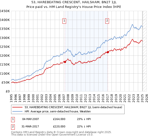 53, HAREBEATING CRESCENT, HAILSHAM, BN27 1JL: Price paid vs HM Land Registry's House Price Index