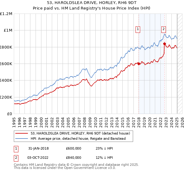 53, HAROLDSLEA DRIVE, HORLEY, RH6 9DT: Price paid vs HM Land Registry's House Price Index