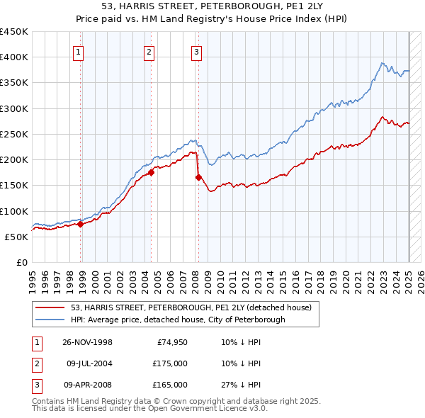 53, HARRIS STREET, PETERBOROUGH, PE1 2LY: Price paid vs HM Land Registry's House Price Index
