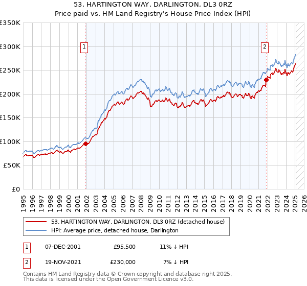 53, HARTINGTON WAY, DARLINGTON, DL3 0RZ: Price paid vs HM Land Registry's House Price Index