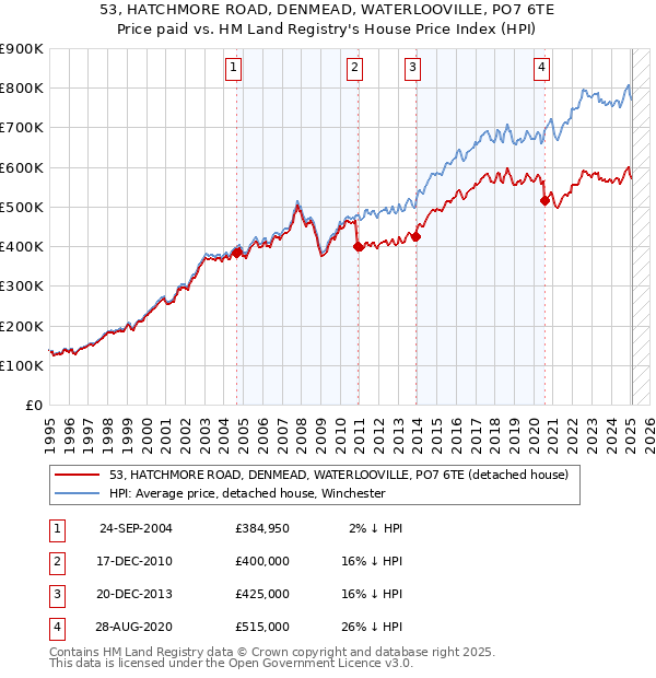 53, HATCHMORE ROAD, DENMEAD, WATERLOOVILLE, PO7 6TE: Price paid vs HM Land Registry's House Price Index