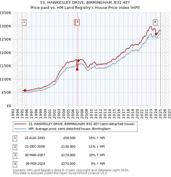 53, HAWKESLEY DRIVE, BIRMINGHAM, B31 4EY: Price paid vs HM Land Registry's House Price Index