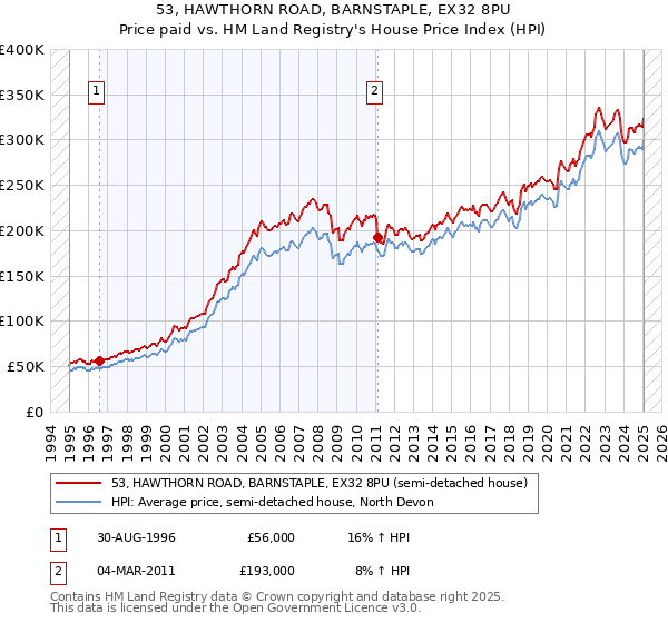 53, HAWTHORN ROAD, BARNSTAPLE, EX32 8PU: Price paid vs HM Land Registry's House Price Index