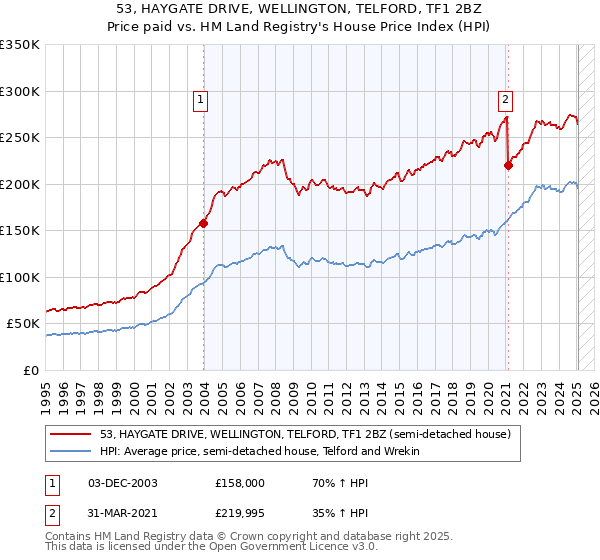53, HAYGATE DRIVE, WELLINGTON, TELFORD, TF1 2BZ: Price paid vs HM Land Registry's House Price Index