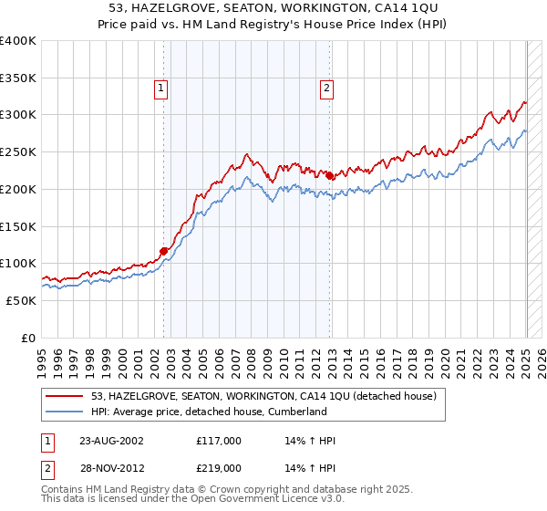53, HAZELGROVE, SEATON, WORKINGTON, CA14 1QU: Price paid vs HM Land Registry's House Price Index
