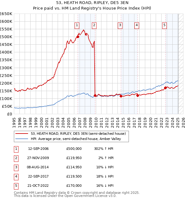 53, HEATH ROAD, RIPLEY, DE5 3EN: Price paid vs HM Land Registry's House Price Index