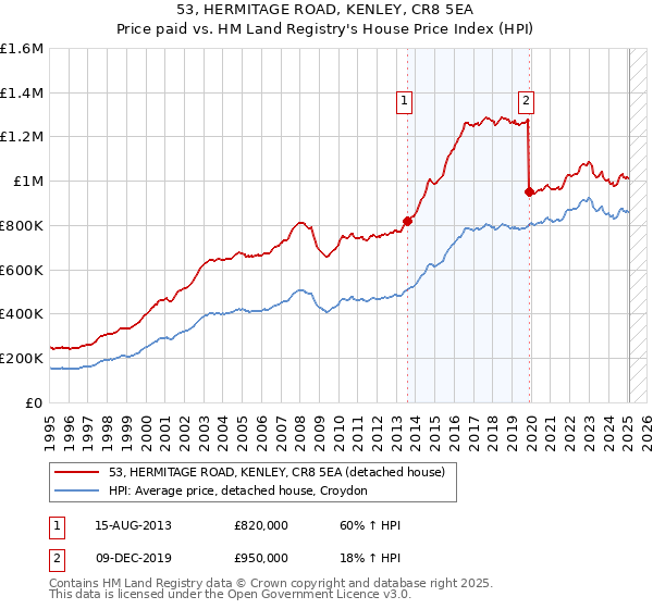 53, HERMITAGE ROAD, KENLEY, CR8 5EA: Price paid vs HM Land Registry's House Price Index
