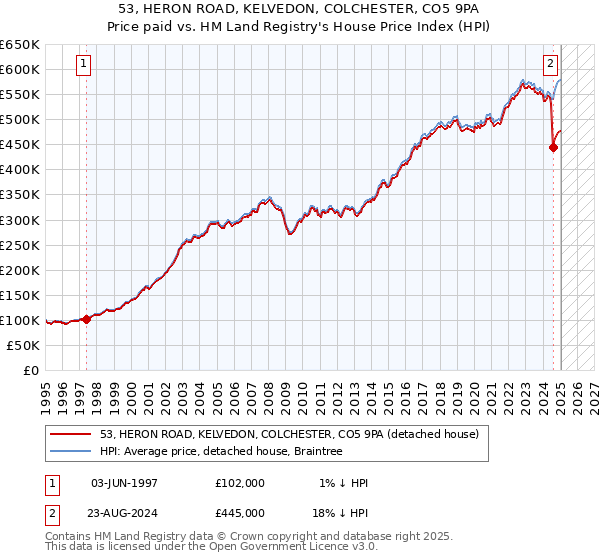 53, HERON ROAD, KELVEDON, COLCHESTER, CO5 9PA: Price paid vs HM Land Registry's House Price Index