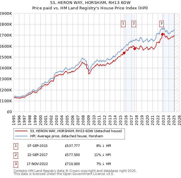 53, HERON WAY, HORSHAM, RH13 6DW: Price paid vs HM Land Registry's House Price Index