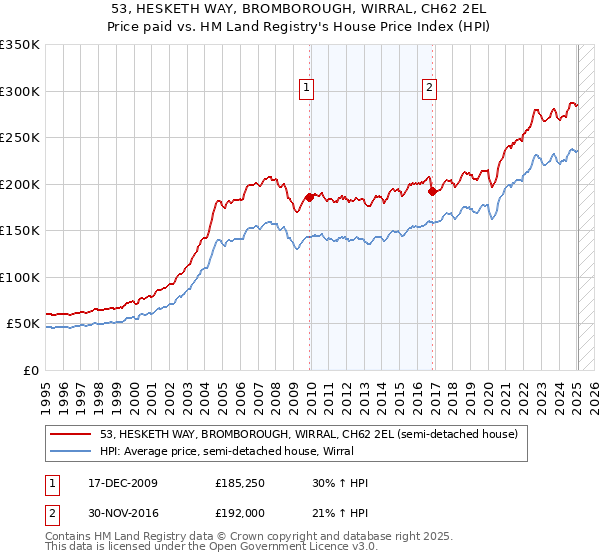 53, HESKETH WAY, BROMBOROUGH, WIRRAL, CH62 2EL: Price paid vs HM Land Registry's House Price Index