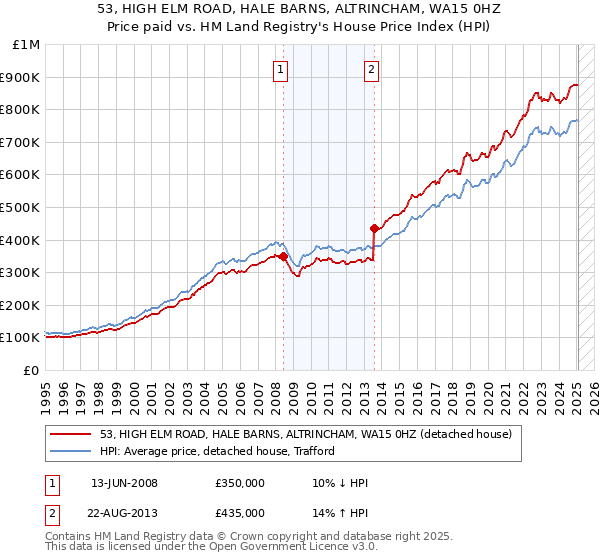 53, HIGH ELM ROAD, HALE BARNS, ALTRINCHAM, WA15 0HZ: Price paid vs HM Land Registry's House Price Index