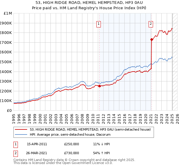 53, HIGH RIDGE ROAD, HEMEL HEMPSTEAD, HP3 0AU: Price paid vs HM Land Registry's House Price Index