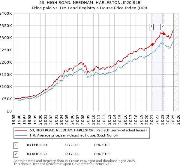 53, HIGH ROAD, NEEDHAM, HARLESTON, IP20 9LB: Price paid vs HM Land Registry's House Price Index