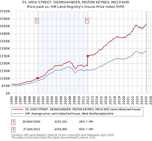 53, HIGH STREET, DEANSHANGER, MILTON KEYNES, MK19 6HD: Price paid vs HM Land Registry's House Price Index